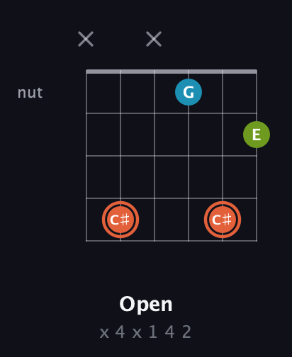 C♯ Diminished Sharp 9th guitar chord — Open (x 4 x 1 4 2) fretboard diagram in Open D Tuning (DADF♯AD)