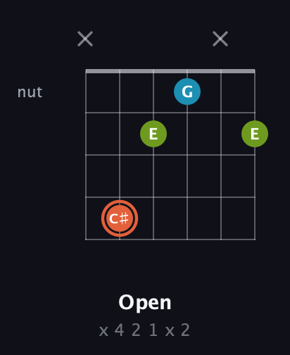 C♯ Diminished Sharp 9th guitar chord — Open (x 4 2 1 x 2) fretboard diagram in Open D Tuning (DADF♯AD)