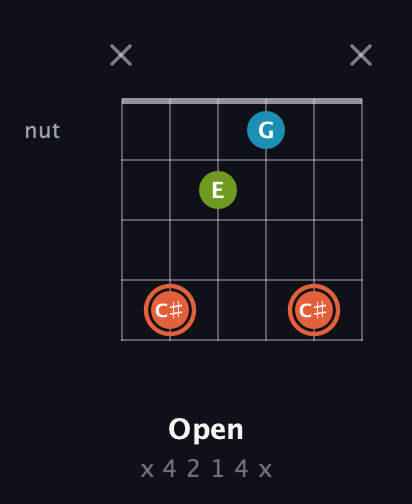 C♯ Diminished Sharp 9th guitar chord — Open (x 4 2 1 4 x) fretboard diagram in Open D Tuning (DADF♯AD)