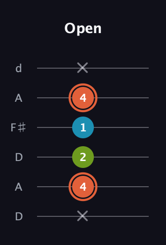 C♯ Diminished Sharp 9th guitar tab — Open (x 4 2 1 4 x) in Open D Tuning (DADF♯AD)