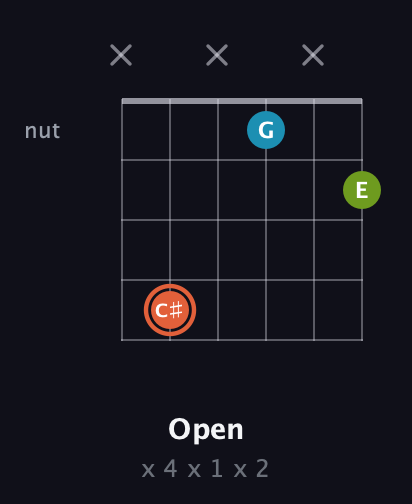C♯ Diminished Sharp 9th guitar chord — Open (x 4 x 1 x 2) fretboard diagram in Open D Tuning (DADF♯AD)