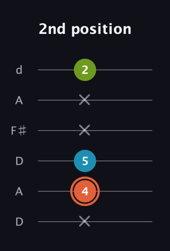 C♯ Diminished guitar tab — 2nd position (x 4 5 x x 2) in Open D Tuning (DADF♯AD)