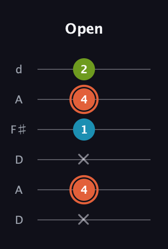 C♯ Diminished guitar tab — Open (x 4 x 1 4 2) in Open D Tuning (DADF♯AD)