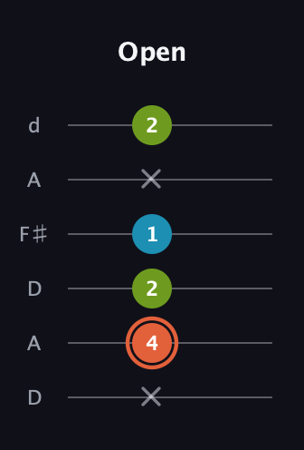 C♯ Diminished guitar tab — Open (x 4 2 1 x 2) in Open D Tuning (DADF♯AD)