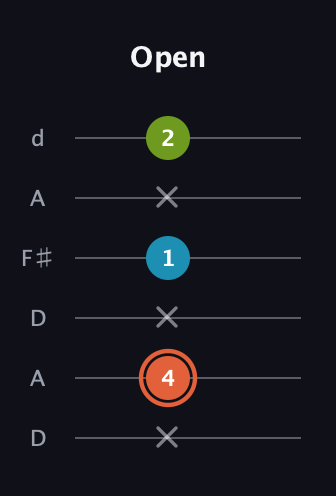 C♯ Diminished guitar tab — Open (x 4 x 1 x 2) in Open D Tuning (DADF♯AD)