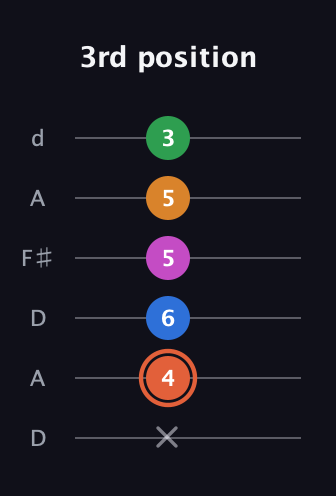 C♯ Dominant 7th Flat 9th guitar tab — 3rd position (x 4 6 5 5 3) in Open D Tuning (DADF♯AD)