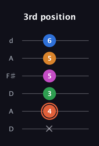 C♯ Dominant 7th Flat 9th guitar tab — 3rd position (x 4 3 5 5 6) in Open D Tuning (DADF♯AD)