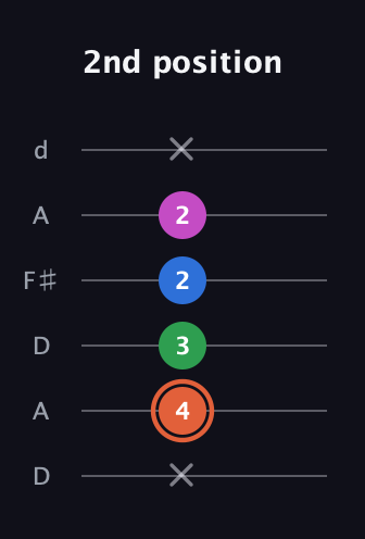 C♯ Dominant 7th Sharp 13th guitar tab — 2nd position (x 4 3 2 2 x) in Open D Tuning (DADF♯AD)
