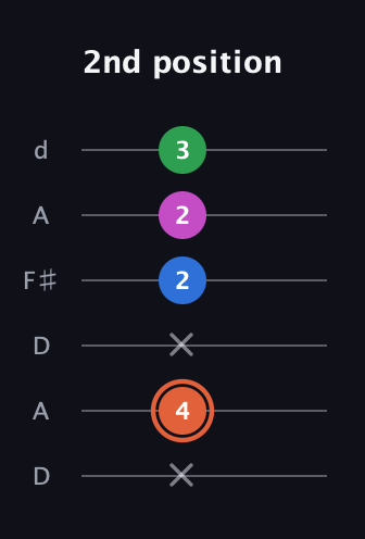 C♯ Dominant 7th Sharp 13th guitar tab — 2nd position (x 4 x 2 2 3) in Open D Tuning (DADF♯AD)