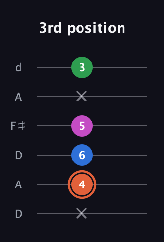 C♯ Dominant 7th Sharp 13th guitar tab — 3rd position (x 4 6 5 x 3) in Open D Tuning (DADF♯AD)