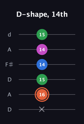 C♯ Dominant 7th Sharp 13th guitar tab — D-shape, 14th (x 16 15 14 14 15) in Open D Tuning (DADF♯AD)