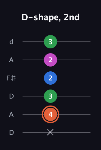 C♯ Dominant 7th Sharp 13th guitar tab — D-shape, 2nd (x 4 3 2 2 3) in Open D Tuning (DADF♯AD)