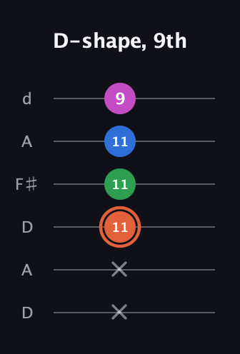 C♯ Dominant 7th Sharp 13th guitar tab — D-shape, 9th (x x 11 11 11 9) in Open D Tuning (DADF♯AD)