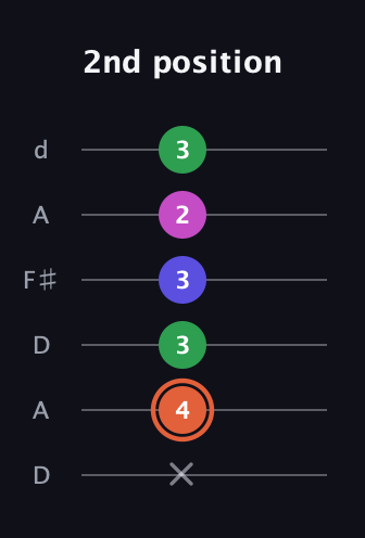 C♯ Dominant 7th Sharp 5th guitar tab — 2nd position (x 4 3 3 2 3) in Open D Tuning (DADF♯AD)