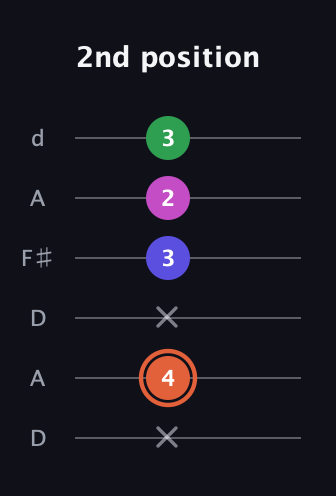 C♯ Dominant 7th Sharp 5th guitar tab — 2nd position (x 4 x 3 2 3) in Open D Tuning (DADF♯AD)