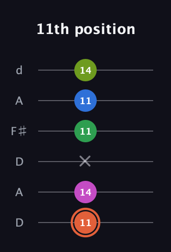 C♯ Dominant 7th Sharp 9th guitar tab — 11th position (11 14 x 11 11 14) in Open D Tuning (DADF♯AD)