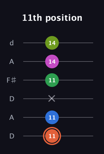 C♯ Dominant 7th Sharp 9th guitar tab — 11th position (11 11 x 11 14 14) in Open D Tuning (DADF♯AD)