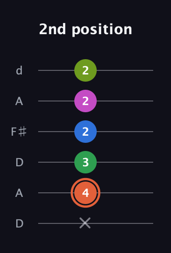 C♯ Dominant 7th Sharp 9th guitar tab — 2nd position (x 4 3 2 2 2) in Open D Tuning (DADF♯AD)