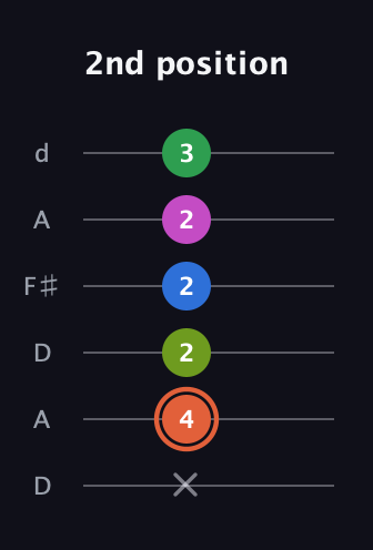 C♯ Dominant 7th Sharp 9th guitar tab — 2nd position (x 4 2 2 2 3) in Open D Tuning (DADF♯AD)