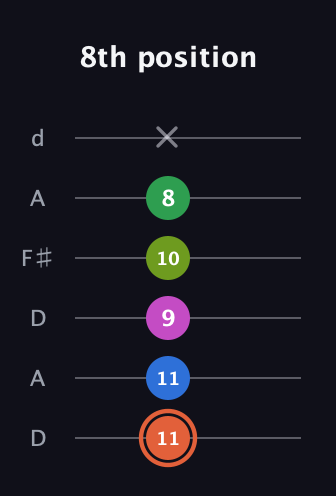 C♯ Dominant 7th Sharp 9th guitar tab — 8th position (11 11 9 10 8 x) in Open D Tuning (DADF♯AD)