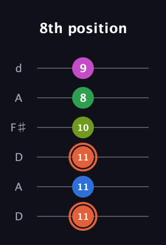C♯ Dominant 7th Sharp 9th guitar tab — 8th position (11 11 11 10 8 9) in Open D Tuning (DADF♯AD)