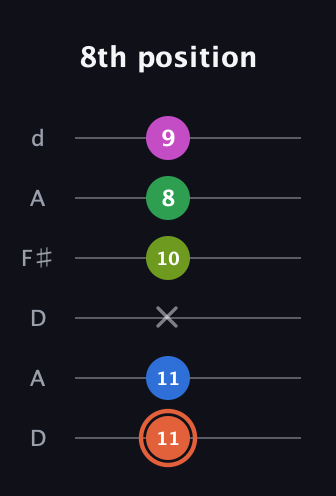 C♯ Dominant 7th Sharp 9th guitar tab — 8th position (11 11 x 10 8 9) in Open D Tuning (DADF♯AD)