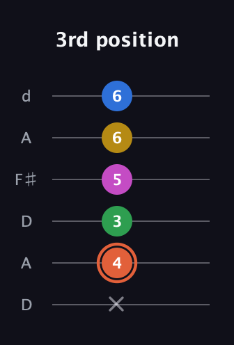 C♯ Dominant 9th Sharp 13th guitar tab — 3rd position (x 4 3 5 6 6) in Open D Tuning (DADF♯AD)