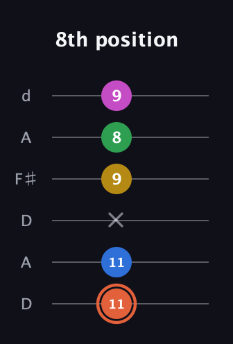 C♯ Dominant 9th Sharp 13th guitar tab — 8th position (11 11 x 9 8 9) in Open D Tuning (DADF♯AD)
