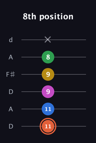 C♯ Dominant 9th Sharp 13th guitar tab — 8th position (11 11 9 9 8 x) in Open D Tuning (DADF♯AD)