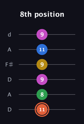 C♯ Dominant 9th Sharp 13th guitar tab — 8th position (11 8 9 9 11 9) in Open D Tuning (DADF♯AD)