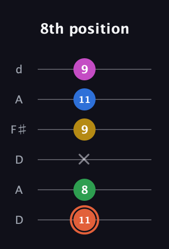 C♯ Dominant 9th Sharp 13th guitar tab — 8th position (11 8 x 9 11 9) in Open D Tuning (DADF♯AD)