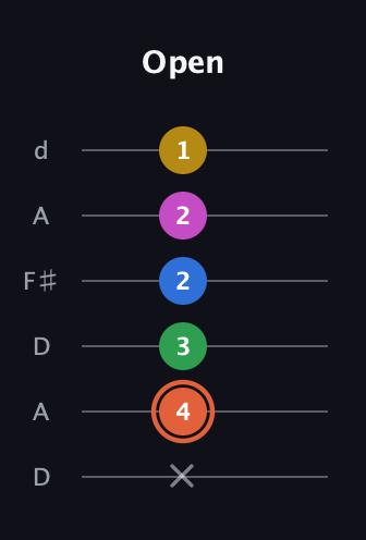 C♯ Dominant 9th Sharp 13th guitar tab — Open (x 4 3 2 2 1) in Open D Tuning (DADF♯AD)