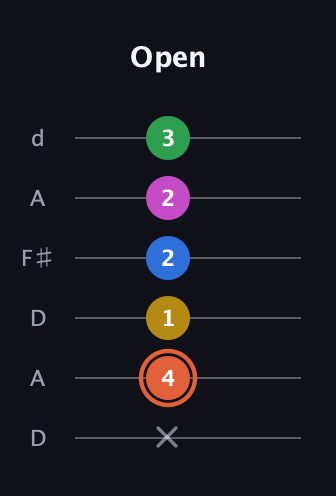 C♯ Dominant 9th Sharp 13th guitar tab — Open (x 4 1 2 2 3) in Open D Tuning (DADF♯AD)