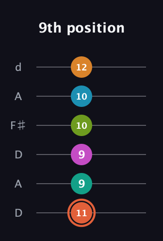 C♯ Half-Diminished 11th Flat 9th guitar tab — 9th position (11 9 9 10 10 12) in Open D Tuning (DADF♯AD)