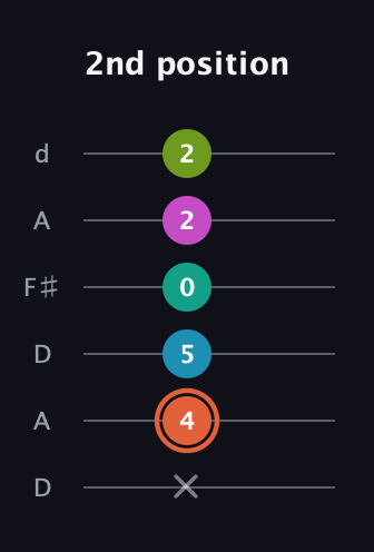 C♯ Half-Diminished 11th Sharp 9th guitar tab — 2nd position (x 4 5 0 2 2) in Open D Tuning (DADF♯AD)