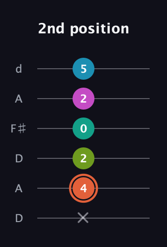 C♯ Half-Diminished 11th Sharp 9th guitar tab — 2nd position (x 4 2 0 2 5) in Open D Tuning (DADF♯AD)