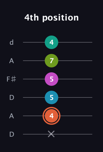 C♯ Half-Diminished 11th Sharp 9th guitar tab — 4th position (x 4 5 5 7 4) in Open D Tuning (DADF♯AD)