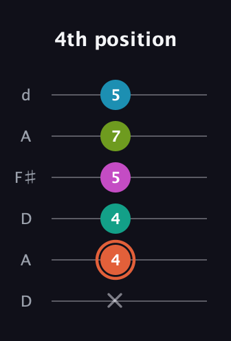 C♯ Half-Diminished 11th Sharp 9th guitar tab — 4th position (x 4 4 5 7 5) in Open D Tuning (DADF♯AD)