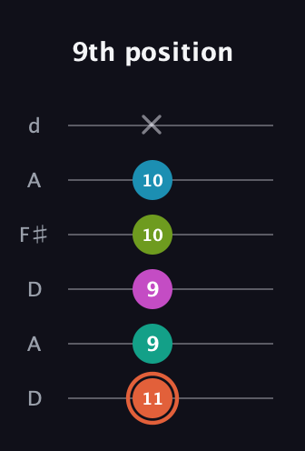 C♯ Half-Diminished 11th Sharp 9th guitar tab — 9th position (11 9 9 10 10 x) in Open D Tuning (DADF♯AD)
