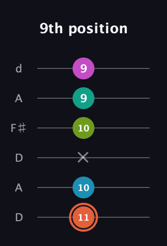 C♯ Half-Diminished 11th Sharp 9th guitar tab — 9th position (11 10 x 10 9 9) in Open D Tuning (DADF♯AD)