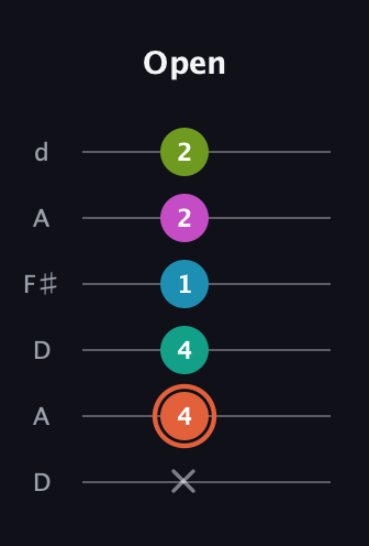 C♯ Half-Diminished 11th Sharp 9th guitar tab — Open (x 4 4 1 2 2) in Open D Tuning (DADF♯AD)