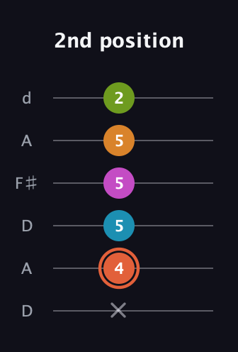 C♯ Half-Diminished 7th Flat 9th guitar tab — 2nd position (x 4 5 5 5 2) in Open D Tuning (DADF♯AD)