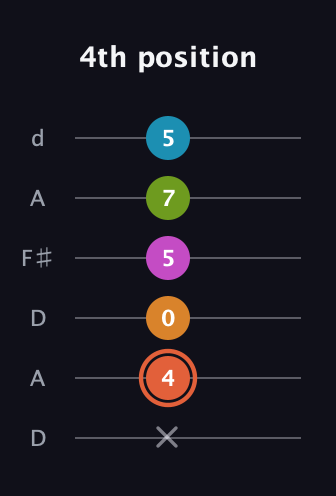 C♯ Half-Diminished 7th Flat 9th guitar tab — 4th position (x 4 0 5 7 5) in Open D Tuning (DADF♯AD)