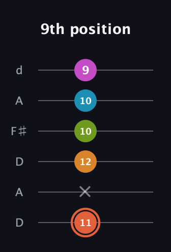 C♯ Half-Diminished 7th Flat 9th guitar tab — 9th position (11 x 12 10 10 9) in Open D Tuning (DADF♯AD)