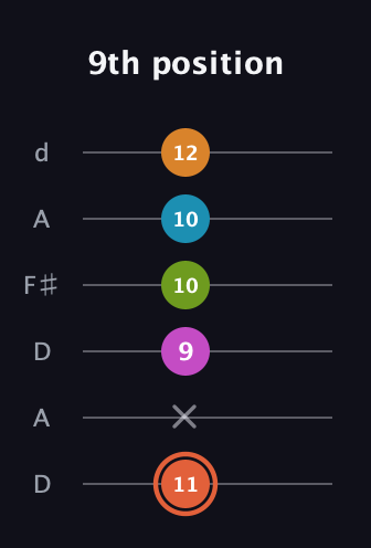 C♯ Half-Diminished 7th Flat 9th guitar tab — 9th position (11 x 9 10 10 12) in Open D Tuning (DADF♯AD)