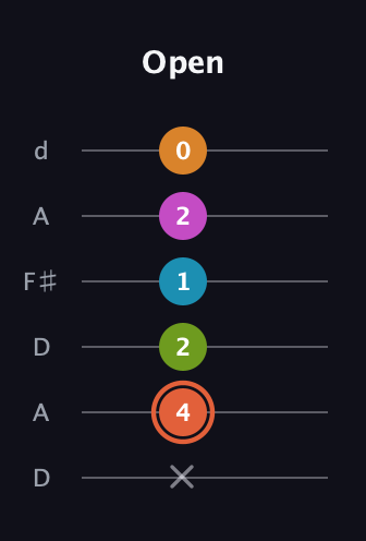 C♯ Half-Diminished 7th Flat 9th guitar tab — Open (x 4 2 1 2 0) in Open D Tuning (DADF♯AD)