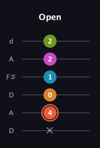 C♯ Half-Diminished 7th Flat 9th guitar tab — Open (x 4 0 1 2 2) in Open D Tuning (DADF♯AD)