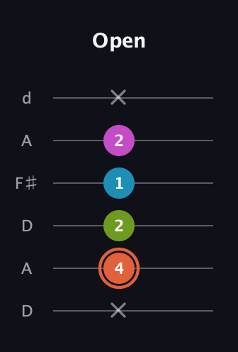 C♯ Half-Diminished 7th Sharp 13th guitar tab — Open (x 4 2 1 2 x) in Open D Tuning (DADF♯AD)