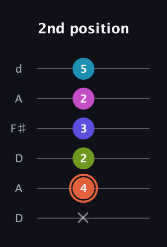 C♯ Half-Diminished 7th Sharp 5th guitar tab — 2nd position (x 4 2 3 2 5) in Open D Tuning (DADF♯AD)