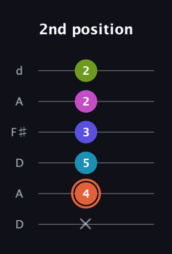 C♯ Half-Diminished 7th Sharp 5th guitar tab — 2nd position (x 4 5 3 2 2) in Open D Tuning (DADF♯AD)